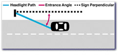 Entrance angle